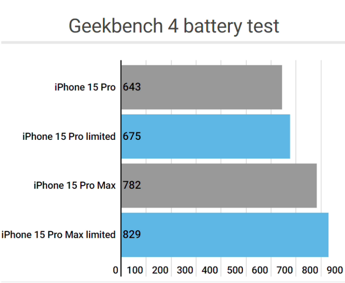 玉环apple维修站iPhone15Pro的ProMotion高刷功能耗电吗