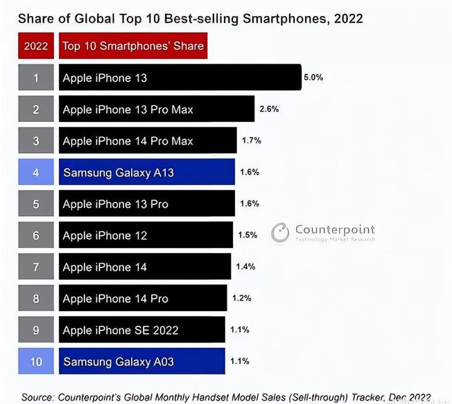 玉环苹果维修分享:为什么iPhone14的销量不如iPhone13? 