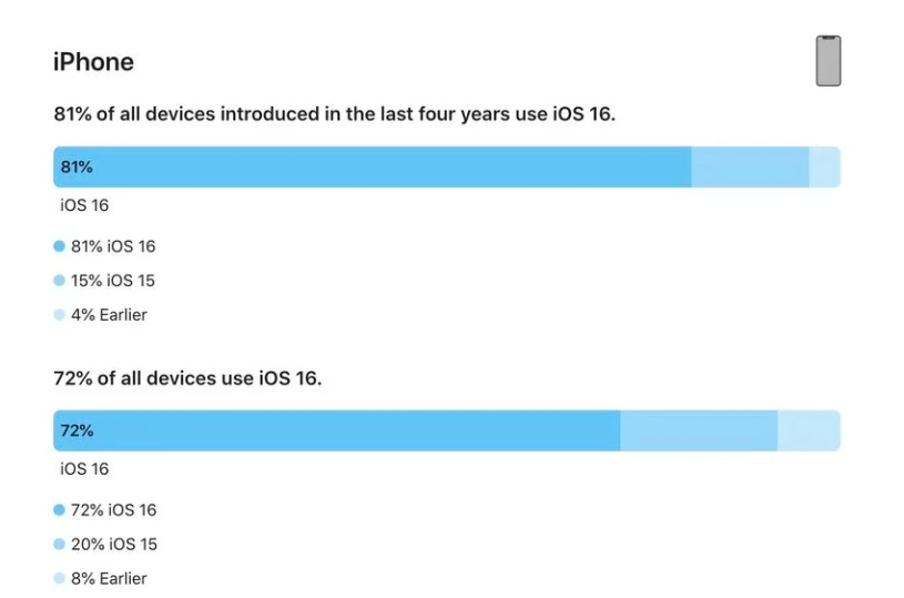 玉环苹果手机维修分享iOS 16 / iPadOS 16 安装率 