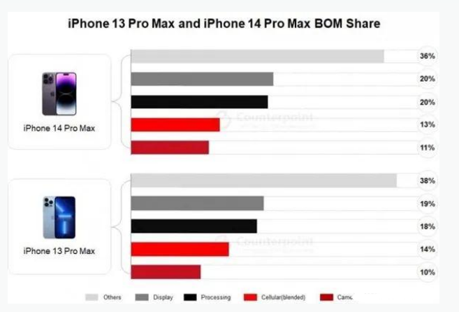 玉环苹果手机维修分享iPhone 14 Pro的成本和利润 