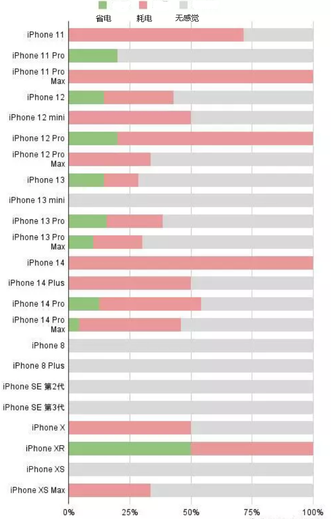 玉环苹果手机维修分享iOS16.2太耗电怎么办？iOS16.2续航不好可以降级吗？ 