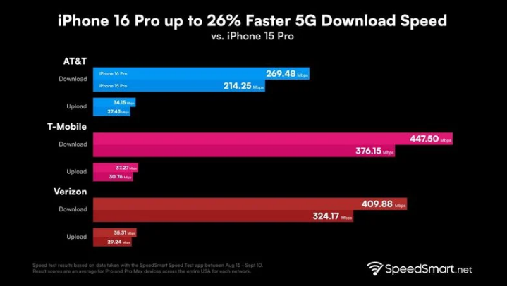 玉环苹果手机维修分享iPhone 16 Pro 系列的 5G 速度 